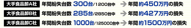 大手食品卸A社 年間紛失台数300台／1200台中 → 年間約450万円の損失