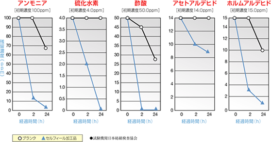 有害物質の減少効果実験データ