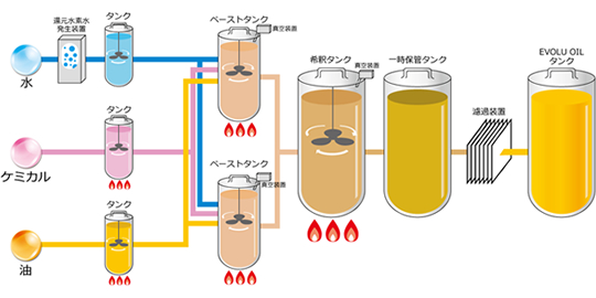 EVOLU OIL製法イメージ