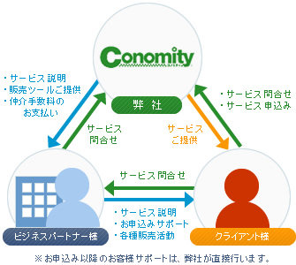 ビジネスパートナー制度イメージ図