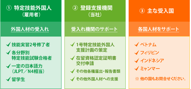 特定技能外国人支援サービス概要