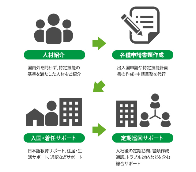 特定技能外国人支援サポート内容