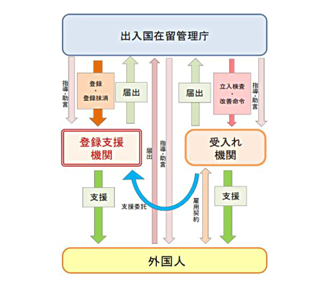 支援体制（委託業務の流れ）図