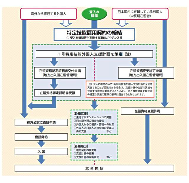 特定技能外国人受入手続と委託業務の流れ図