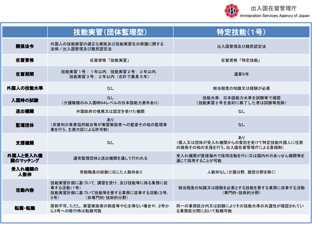 特定技能1号・技能実習（外国人技能実習制度）比較表