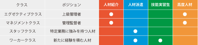 グローバル人材ポジション表