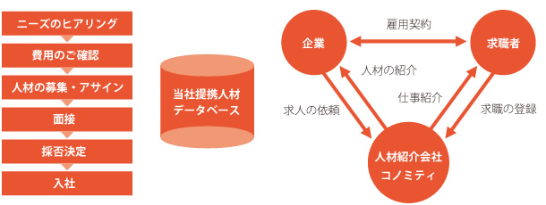 人材雇用までの流れイメージ