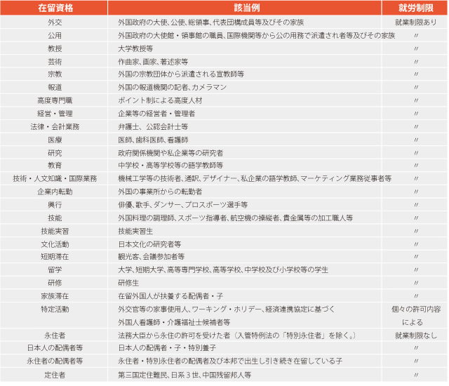 在留資格表