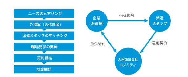 人材派遣サービス表